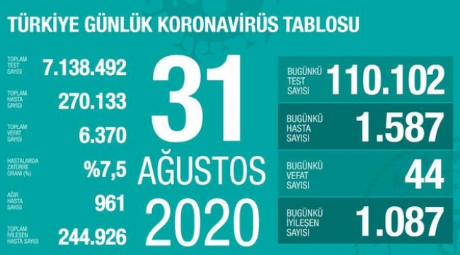 24 saatte korona virüsten 44 kişi hayatını kaybetti