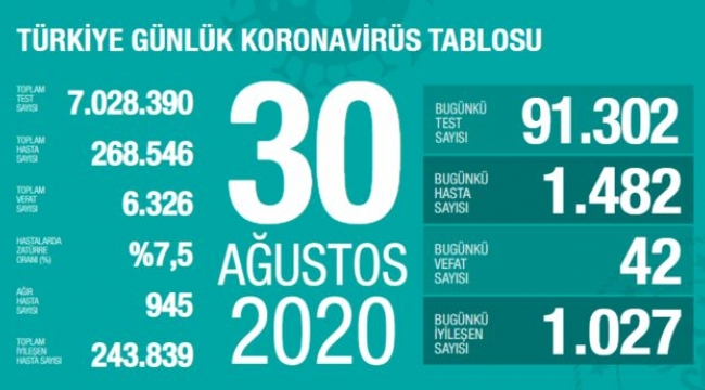 30 Ağustos günlük koronavirüs verileri