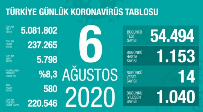 6 Ağustos koronavirüs tablosu! Vaka, ölü sayısı ve son durum açıklandı