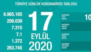 24 saatte korona virüsten 66 kişi hayatını kaybetti