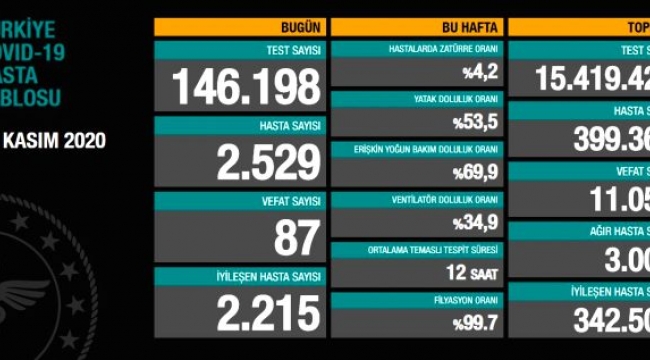 10 Kasım koronavirüs tablosu