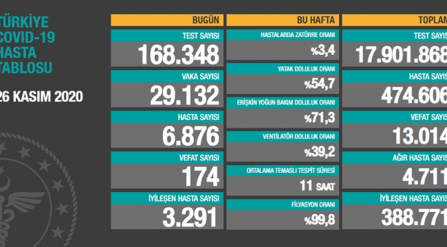 174 kişi daha hayatını kaybetti! 29 bin 132 yeni vaka belirlendi