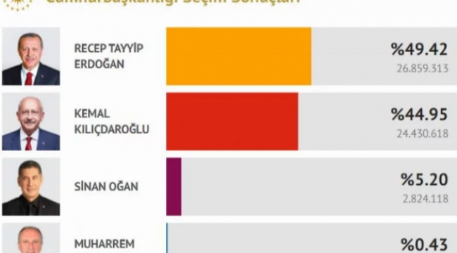 Cumhurbaşkanı ve 28. Dönem Milletvekilli seçimleri sonuçları