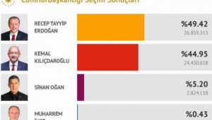 Cumhurbaşkanı ve 28. Dönem Milletvekilli seçimleri sonuçları