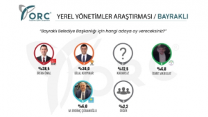 Bayraklı'da ilk anket sonuçları geldi: Önal 4,5 puan önde